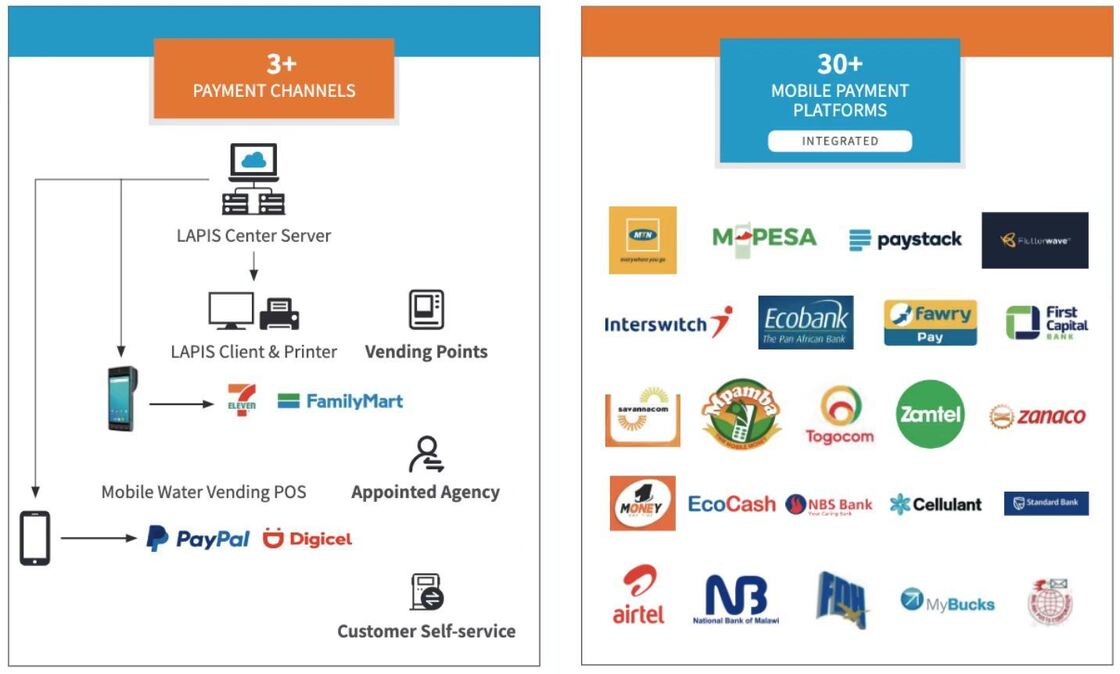 ইউটিলিটি বিলিং এবং সঠিক ব্যবহার রিপোর্টিংয়ের জন্য অনলাইন ভেন্ডিং সিস্টেম ব্যবহার করে প্রিপেইড স্বয়ংক্রিয় মিটার রিডিং সিস্টেম